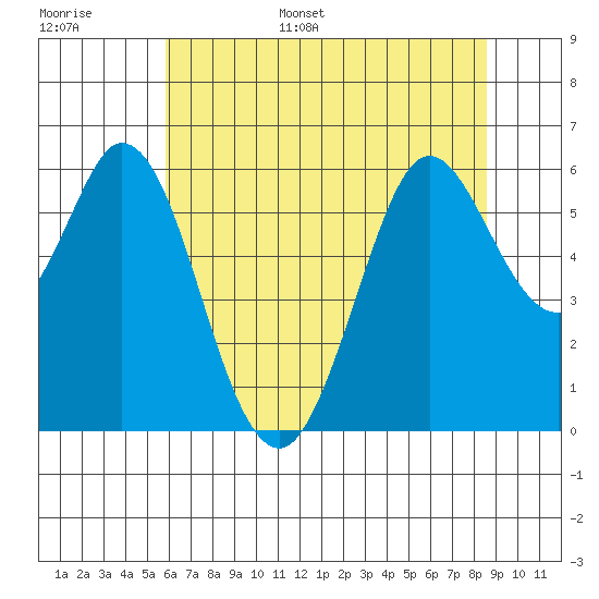 Point San Bruno tide chart for Tuesday, June 29, 2021