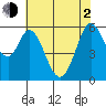 Point San Bruno tide chart for Wednesday, June 2, 2021