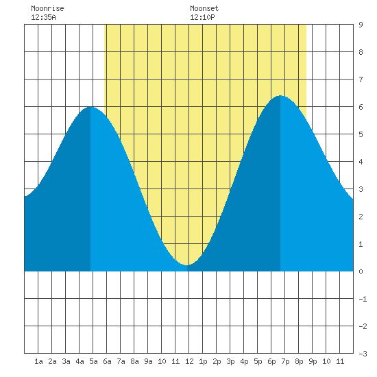 Point San Bruno tide chart for Wednesday, June 30, 2021