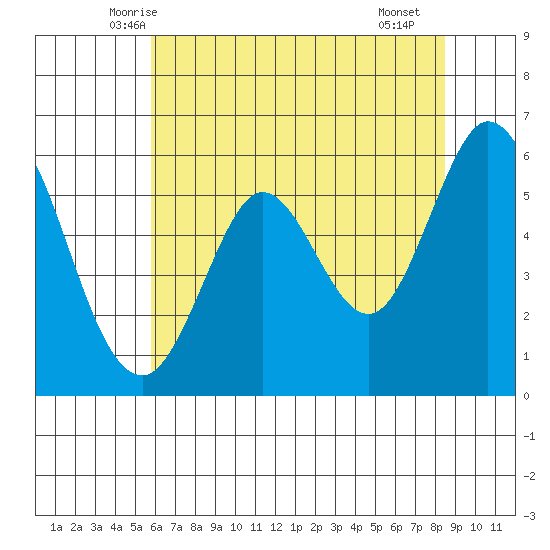 Point San Bruno tide chart for Sunday, June 6, 2021