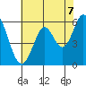 Point San Bruno tide chart for Monday, June 7, 2021