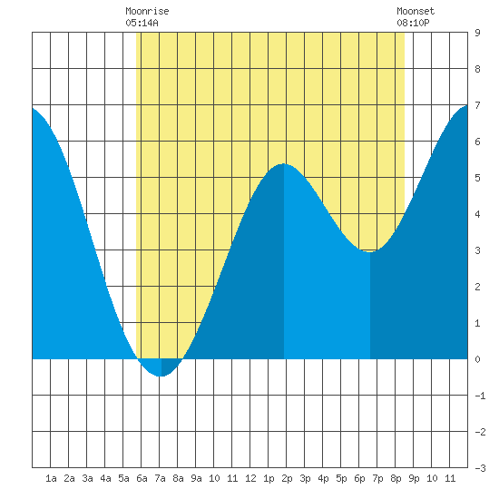 Point San Bruno tide chart for Wednesday, June 9, 2021