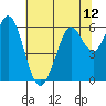 Point San Bruno tide chart for Monday, July 12, 2021