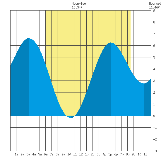 Point San Bruno tide chart for Wednesday, July 14, 2021