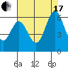 Point San Bruno tide chart for Saturday, July 17, 2021