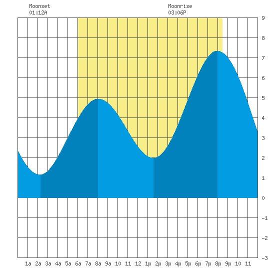 Point San Bruno tide chart for Sunday, July 18, 2021