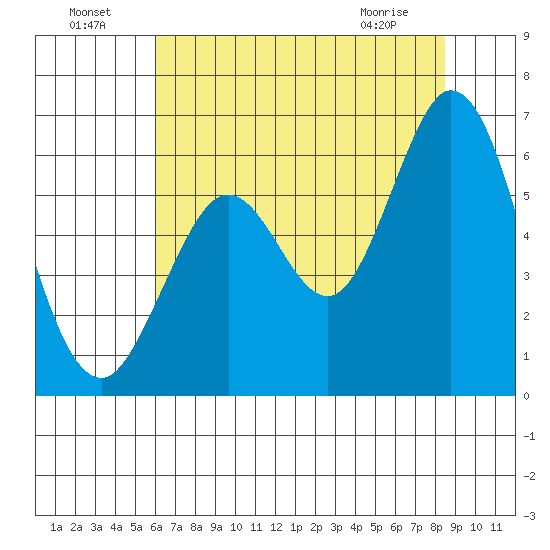 Point San Bruno tide chart for Monday, July 19, 2021