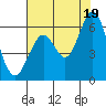 Point San Bruno tide chart for Monday, July 19, 2021