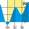 Point San Bruno tide chart for Thursday, July 22, 2021