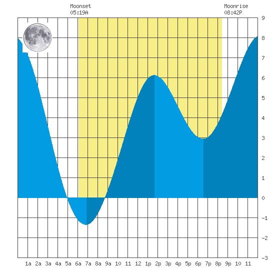 Point San Bruno tide chart for Friday, July 23, 2021