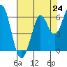 Point San Bruno tide chart for Saturday, July 24, 2021