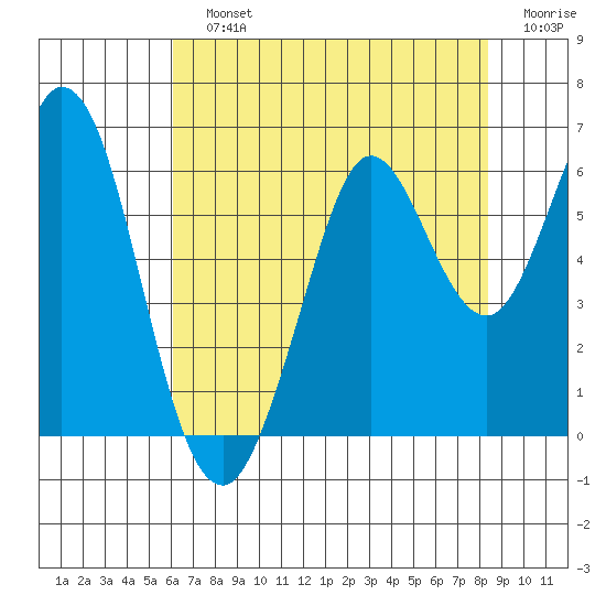 Point San Bruno tide chart for Sunday, July 25, 2021