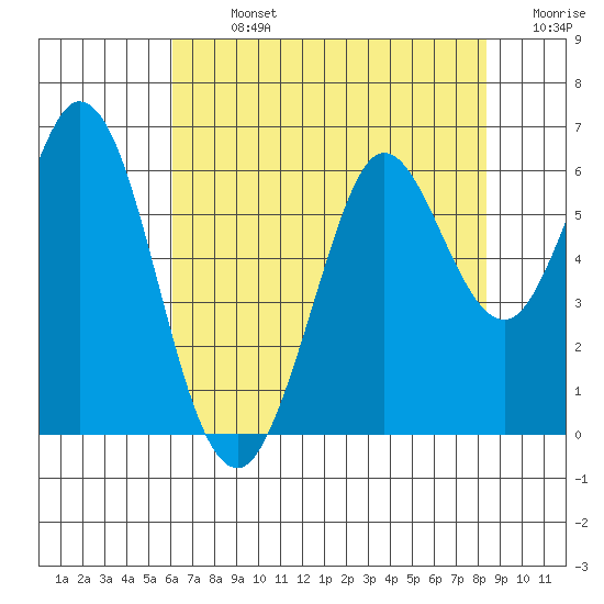 Point San Bruno tide chart for Monday, July 26, 2021