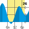 Point San Bruno tide chart for Monday, July 26, 2021