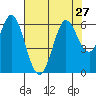 Point San Bruno tide chart for Tuesday, July 27, 2021