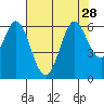 Point San Bruno tide chart for Wednesday, July 28, 2021