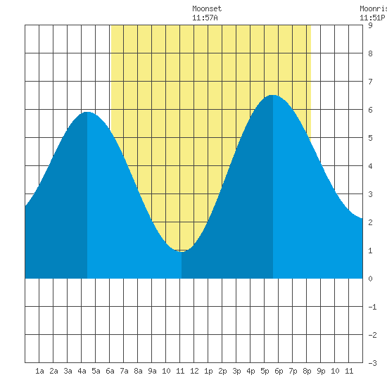 Point San Bruno tide chart for Thursday, July 29, 2021