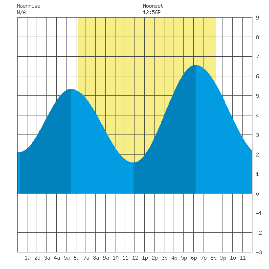 Point San Bruno tide chart for Friday, July 30, 2021