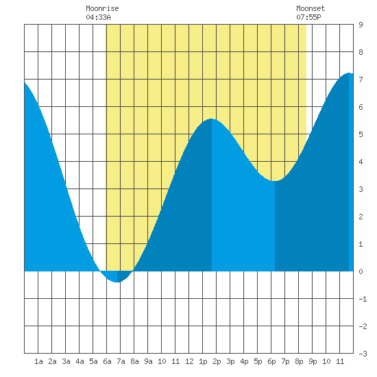 Point San Bruno tide chart for Thursday, July 8, 2021