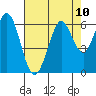 Point San Bruno tide chart for Tuesday, August 10, 2021