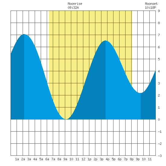 Point San Bruno tide chart for Wednesday, August 11, 2021