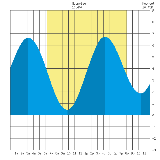 Point San Bruno tide chart for Thursday, August 12, 2021