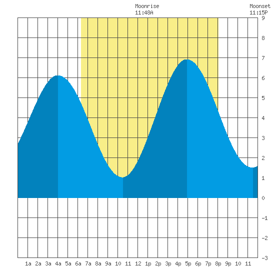Point San Bruno tide chart for Friday, August 13, 2021