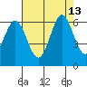 Point San Bruno tide chart for Friday, August 13, 2021