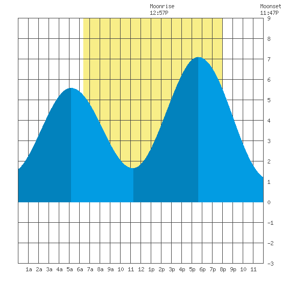 Point San Bruno tide chart for Saturday, August 14, 2021