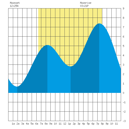 Point San Bruno tide chart for Monday, August 16, 2021