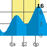 Point San Bruno tide chart for Monday, August 16, 2021