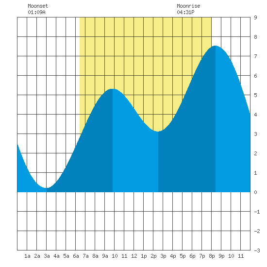 Point San Bruno tide chart for Tuesday, August 17, 2021