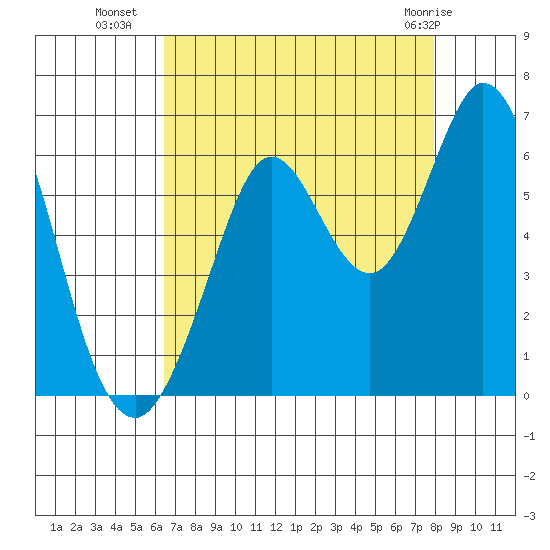 Point San Bruno tide chart for Thursday, August 19, 2021