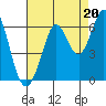 Point San Bruno tide chart for Friday, August 20, 2021