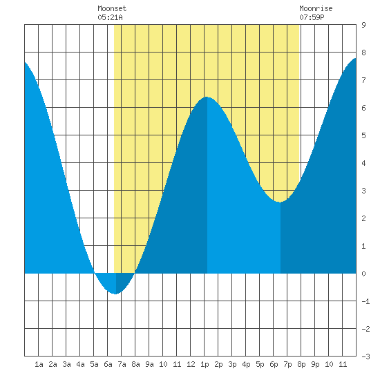 Point San Bruno tide chart for Saturday, August 21, 2021