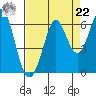 Point San Bruno tide chart for Sunday, August 22, 2021