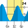 Point San Bruno tide chart for Tuesday, August 24, 2021