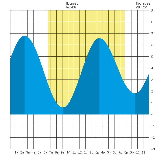 Point San Bruno tide chart for Wednesday, August 25, 2021