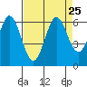 Point San Bruno tide chart for Wednesday, August 25, 2021