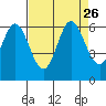 Point San Bruno tide chart for Thursday, August 26, 2021