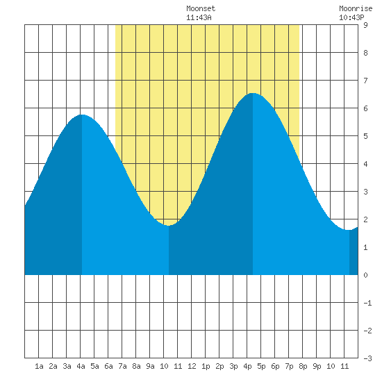 Point San Bruno tide chart for Friday, August 27, 2021