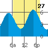Point San Bruno tide chart for Friday, August 27, 2021