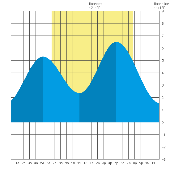 Point San Bruno tide chart for Saturday, August 28, 2021