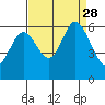 Point San Bruno tide chart for Saturday, August 28, 2021