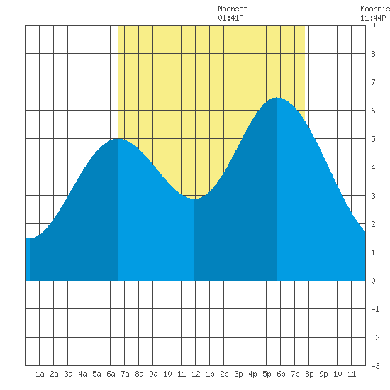 Point San Bruno tide chart for Sunday, August 29, 2021