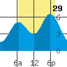 Point San Bruno tide chart for Sunday, August 29, 2021