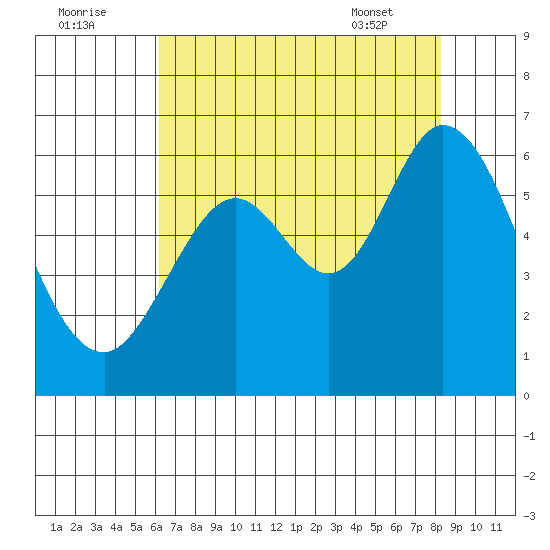 Point San Bruno tide chart for Monday, August 2, 2021