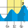Point San Bruno tide chart for Monday, August 2, 2021