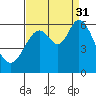 Point San Bruno tide chart for Tuesday, August 31, 2021