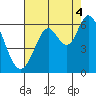 Point San Bruno tide chart for Wednesday, August 4, 2021